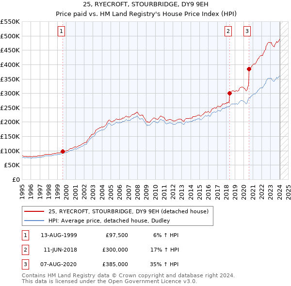 25, RYECROFT, STOURBRIDGE, DY9 9EH: Price paid vs HM Land Registry's House Price Index