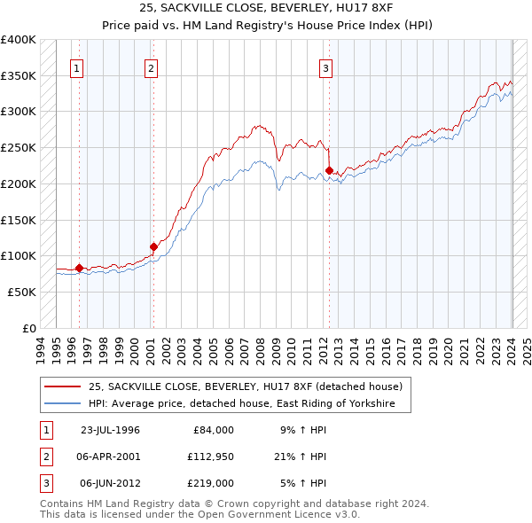 25, SACKVILLE CLOSE, BEVERLEY, HU17 8XF: Price paid vs HM Land Registry's House Price Index