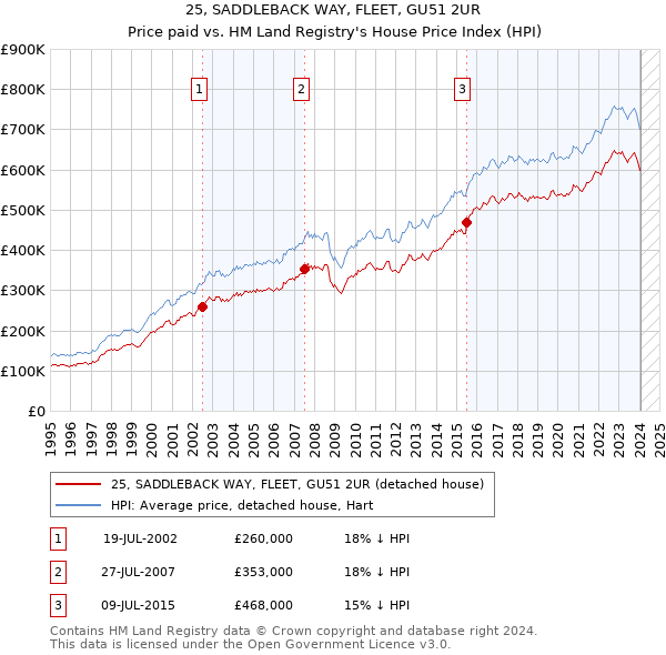 25, SADDLEBACK WAY, FLEET, GU51 2UR: Price paid vs HM Land Registry's House Price Index