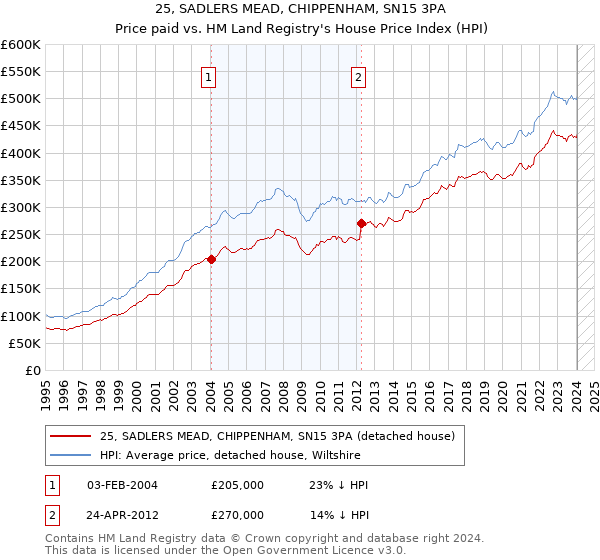 25, SADLERS MEAD, CHIPPENHAM, SN15 3PA: Price paid vs HM Land Registry's House Price Index