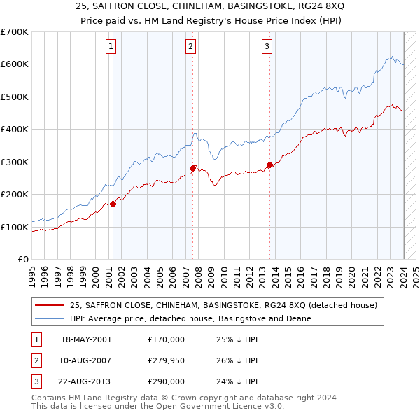 25, SAFFRON CLOSE, CHINEHAM, BASINGSTOKE, RG24 8XQ: Price paid vs HM Land Registry's House Price Index