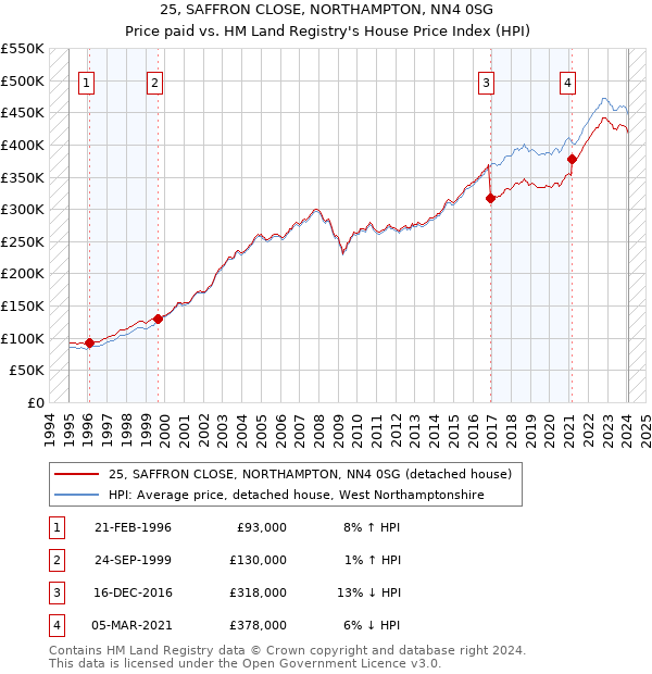 25, SAFFRON CLOSE, NORTHAMPTON, NN4 0SG: Price paid vs HM Land Registry's House Price Index