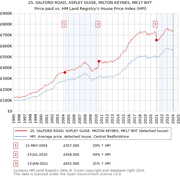 25, SALFORD ROAD, ASPLEY GUISE, MILTON KEYNES, MK17 8HT: Price paid vs HM Land Registry's House Price Index