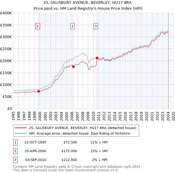 25, SALISBURY AVENUE, BEVERLEY, HU17 8RA: Price paid vs HM Land Registry's House Price Index