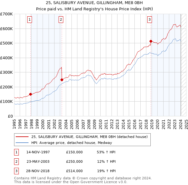 25, SALISBURY AVENUE, GILLINGHAM, ME8 0BH: Price paid vs HM Land Registry's House Price Index
