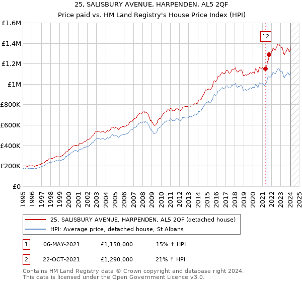 25, SALISBURY AVENUE, HARPENDEN, AL5 2QF: Price paid vs HM Land Registry's House Price Index