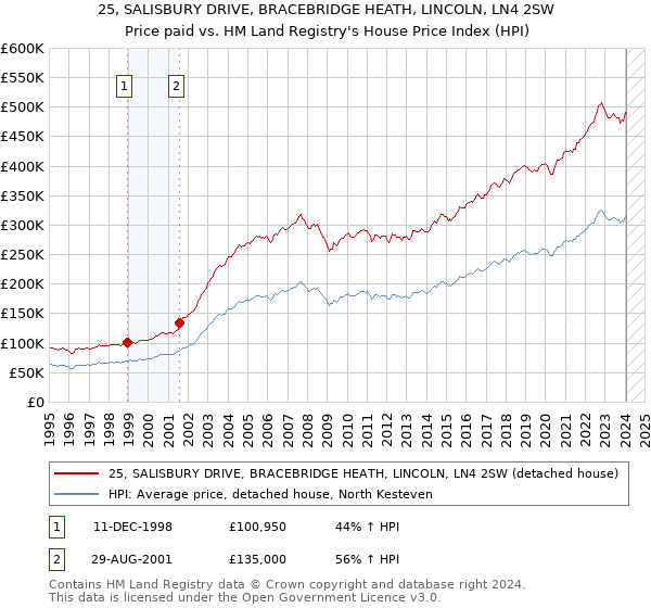 25, SALISBURY DRIVE, BRACEBRIDGE HEATH, LINCOLN, LN4 2SW: Price paid vs HM Land Registry's House Price Index