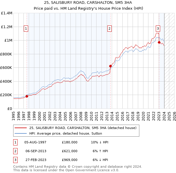25, SALISBURY ROAD, CARSHALTON, SM5 3HA: Price paid vs HM Land Registry's House Price Index