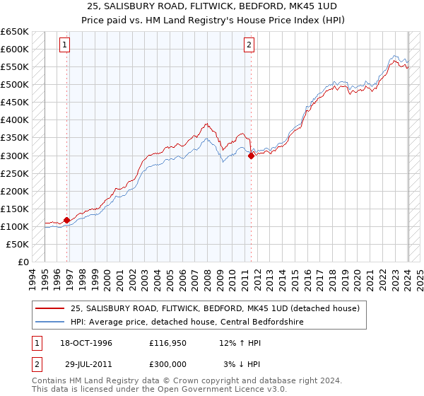 25, SALISBURY ROAD, FLITWICK, BEDFORD, MK45 1UD: Price paid vs HM Land Registry's House Price Index