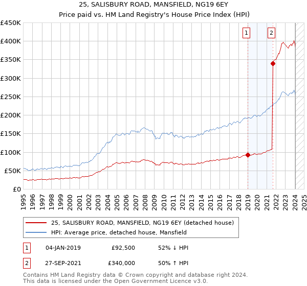 25, SALISBURY ROAD, MANSFIELD, NG19 6EY: Price paid vs HM Land Registry's House Price Index