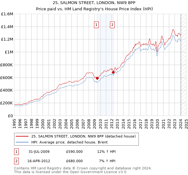 25, SALMON STREET, LONDON, NW9 8PP: Price paid vs HM Land Registry's House Price Index