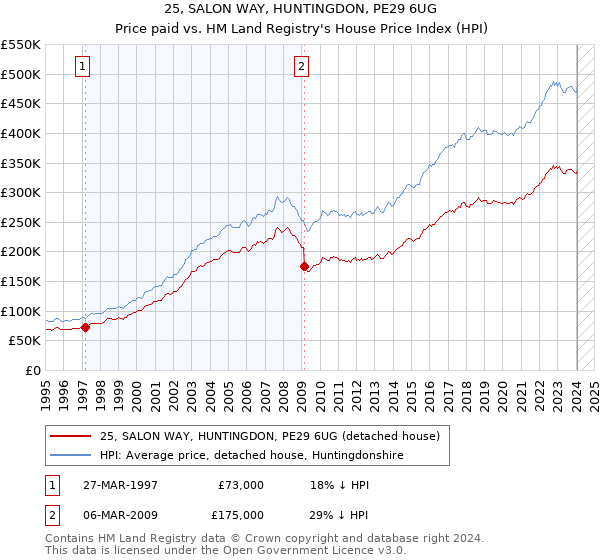 25, SALON WAY, HUNTINGDON, PE29 6UG: Price paid vs HM Land Registry's House Price Index