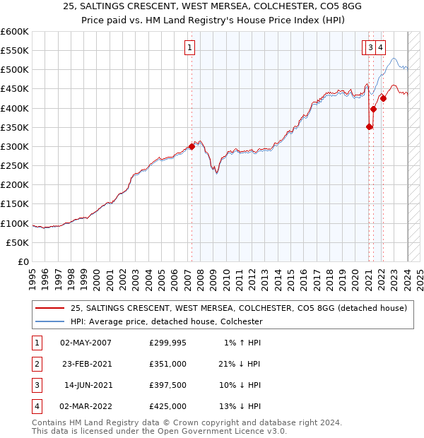 25, SALTINGS CRESCENT, WEST MERSEA, COLCHESTER, CO5 8GG: Price paid vs HM Land Registry's House Price Index
