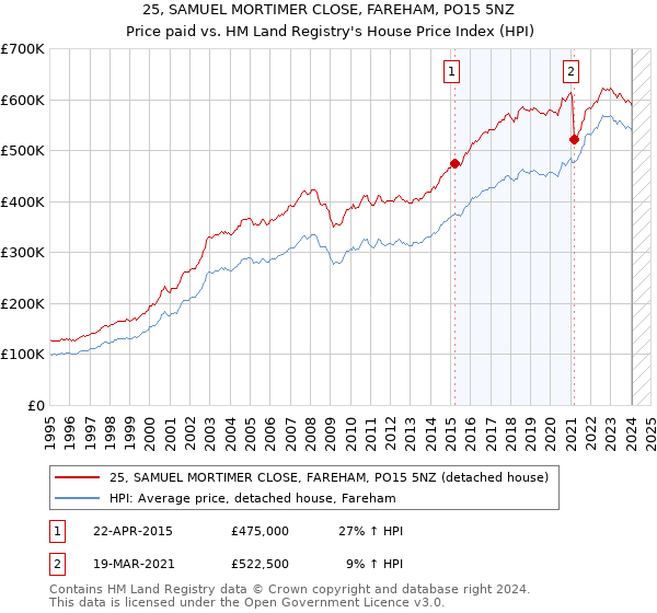 25, SAMUEL MORTIMER CLOSE, FAREHAM, PO15 5NZ: Price paid vs HM Land Registry's House Price Index