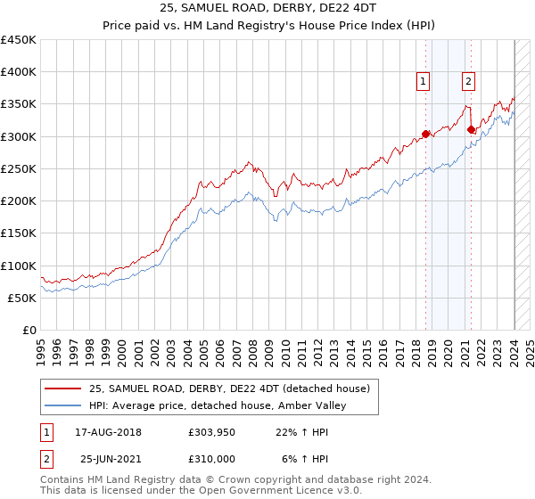 25, SAMUEL ROAD, DERBY, DE22 4DT: Price paid vs HM Land Registry's House Price Index