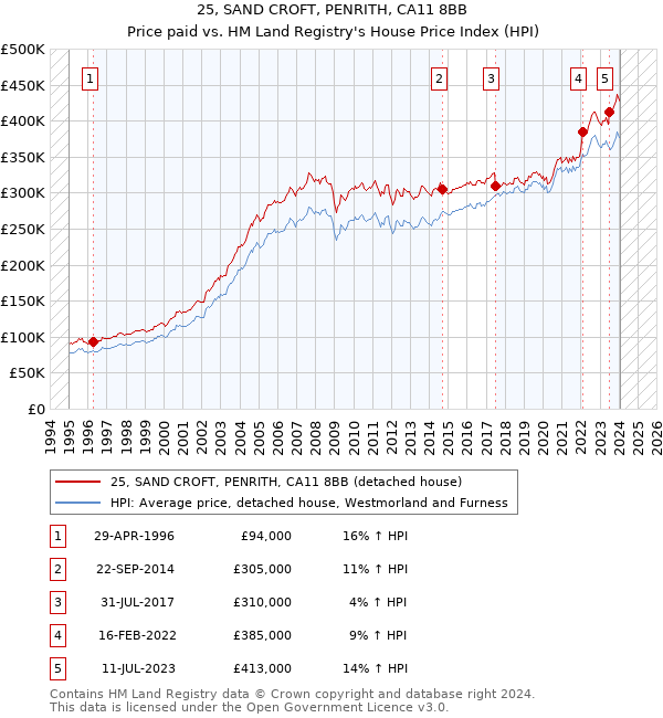 25, SAND CROFT, PENRITH, CA11 8BB: Price paid vs HM Land Registry's House Price Index