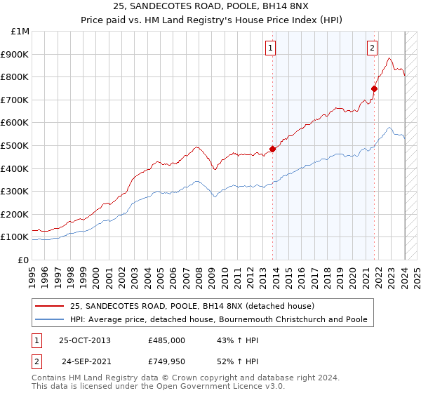 25, SANDECOTES ROAD, POOLE, BH14 8NX: Price paid vs HM Land Registry's House Price Index