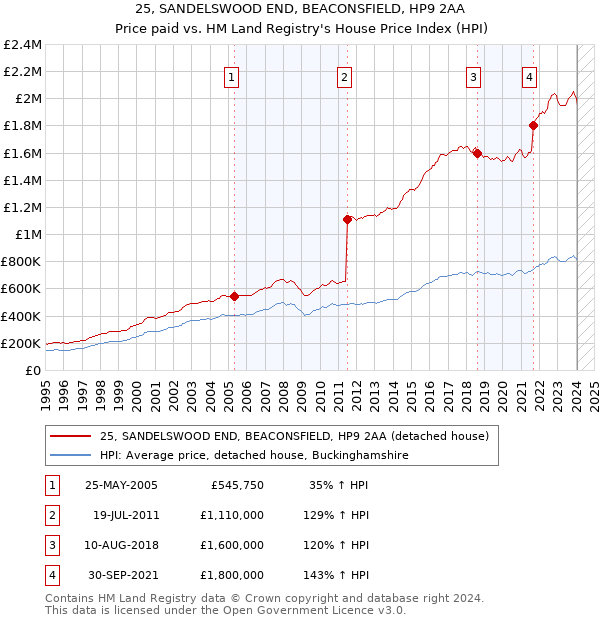 25, SANDELSWOOD END, BEACONSFIELD, HP9 2AA: Price paid vs HM Land Registry's House Price Index