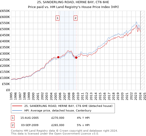 25, SANDERLING ROAD, HERNE BAY, CT6 6HE: Price paid vs HM Land Registry's House Price Index