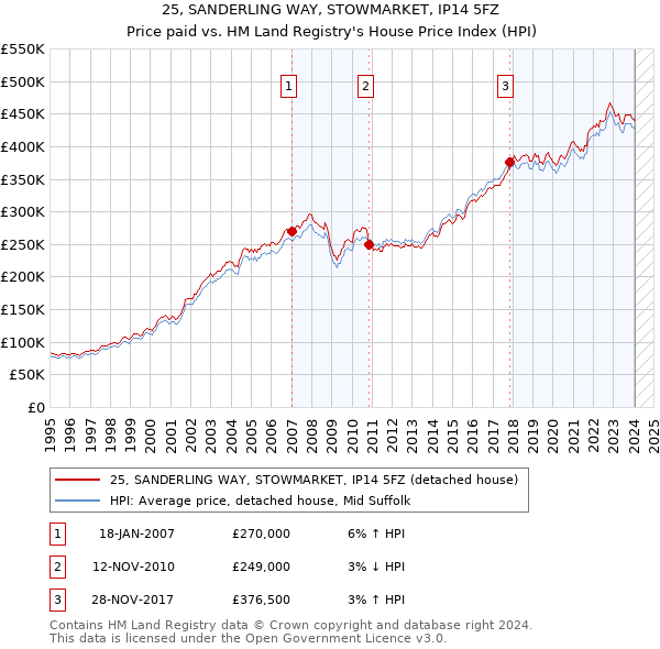25, SANDERLING WAY, STOWMARKET, IP14 5FZ: Price paid vs HM Land Registry's House Price Index
