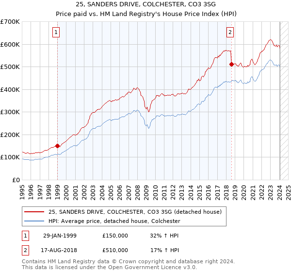25, SANDERS DRIVE, COLCHESTER, CO3 3SG: Price paid vs HM Land Registry's House Price Index