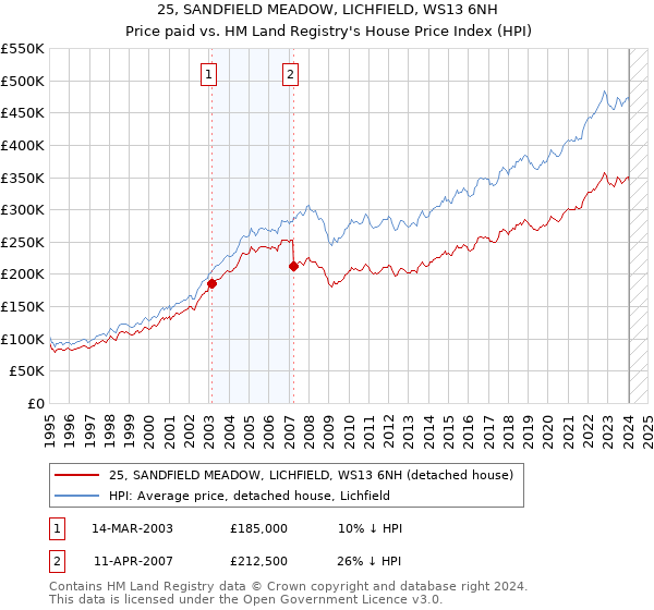 25, SANDFIELD MEADOW, LICHFIELD, WS13 6NH: Price paid vs HM Land Registry's House Price Index