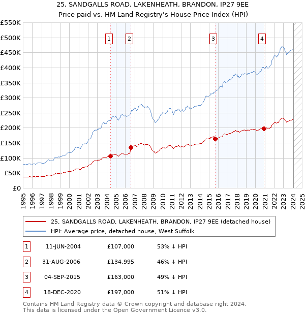 25, SANDGALLS ROAD, LAKENHEATH, BRANDON, IP27 9EE: Price paid vs HM Land Registry's House Price Index