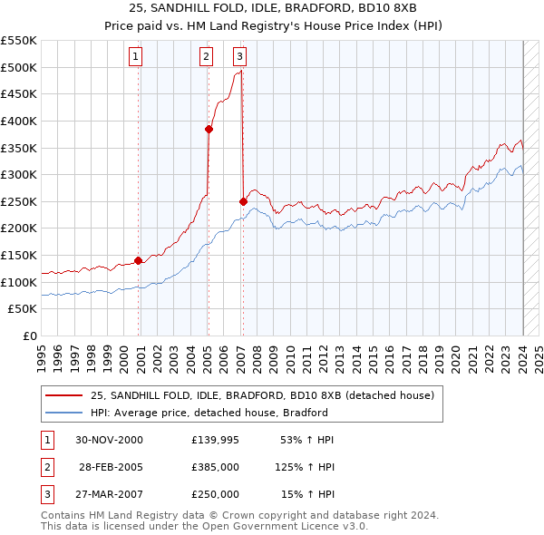 25, SANDHILL FOLD, IDLE, BRADFORD, BD10 8XB: Price paid vs HM Land Registry's House Price Index
