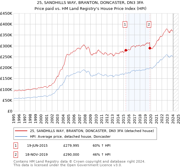 25, SANDHILLS WAY, BRANTON, DONCASTER, DN3 3FA: Price paid vs HM Land Registry's House Price Index