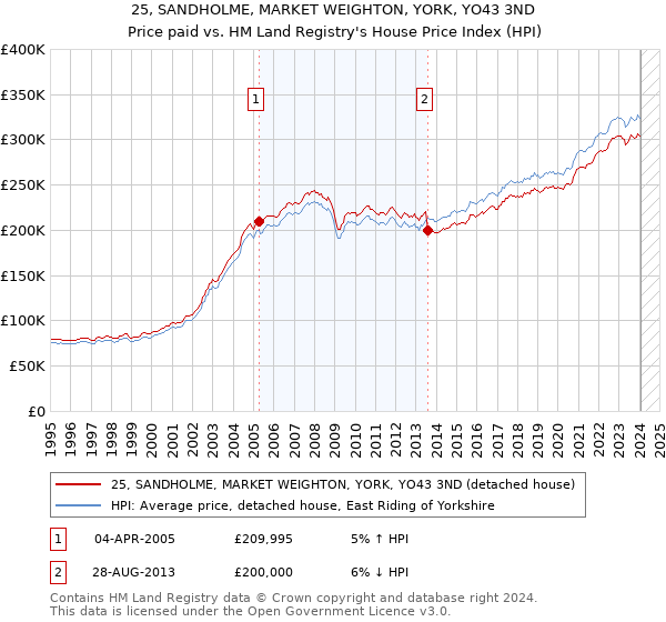 25, SANDHOLME, MARKET WEIGHTON, YORK, YO43 3ND: Price paid vs HM Land Registry's House Price Index