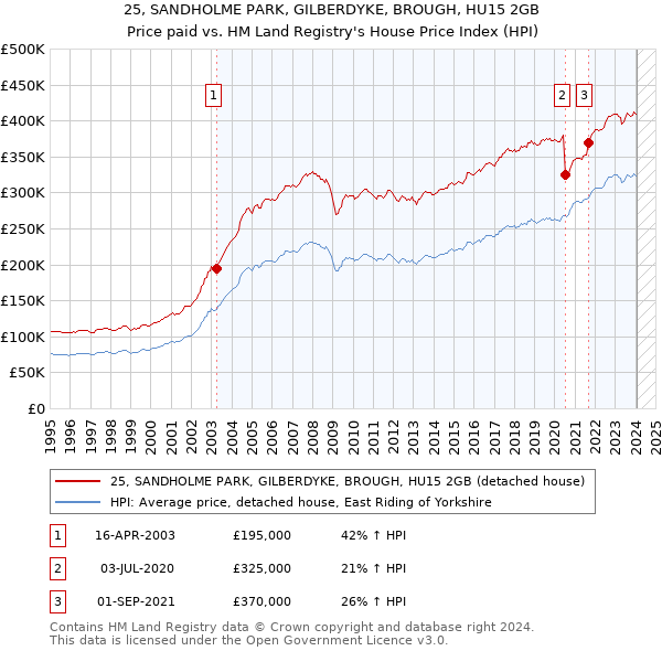 25, SANDHOLME PARK, GILBERDYKE, BROUGH, HU15 2GB: Price paid vs HM Land Registry's House Price Index