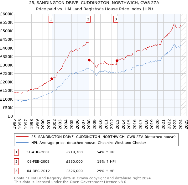 25, SANDINGTON DRIVE, CUDDINGTON, NORTHWICH, CW8 2ZA: Price paid vs HM Land Registry's House Price Index