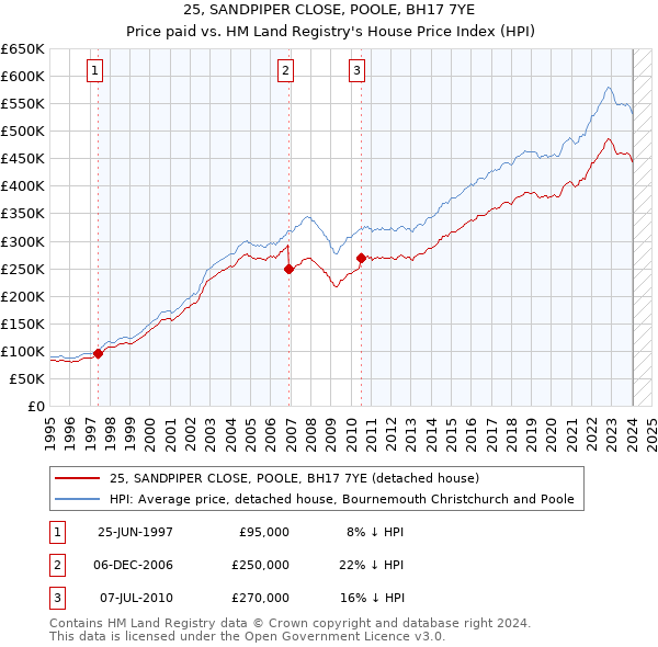 25, SANDPIPER CLOSE, POOLE, BH17 7YE: Price paid vs HM Land Registry's House Price Index