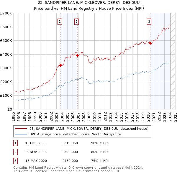 25, SANDPIPER LANE, MICKLEOVER, DERBY, DE3 0UU: Price paid vs HM Land Registry's House Price Index