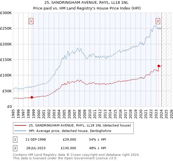 25, SANDRINGHAM AVENUE, RHYL, LL18 1NL: Price paid vs HM Land Registry's House Price Index