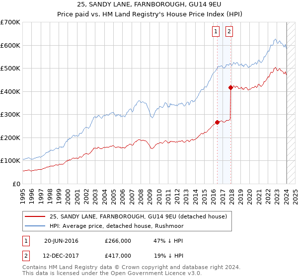 25, SANDY LANE, FARNBOROUGH, GU14 9EU: Price paid vs HM Land Registry's House Price Index