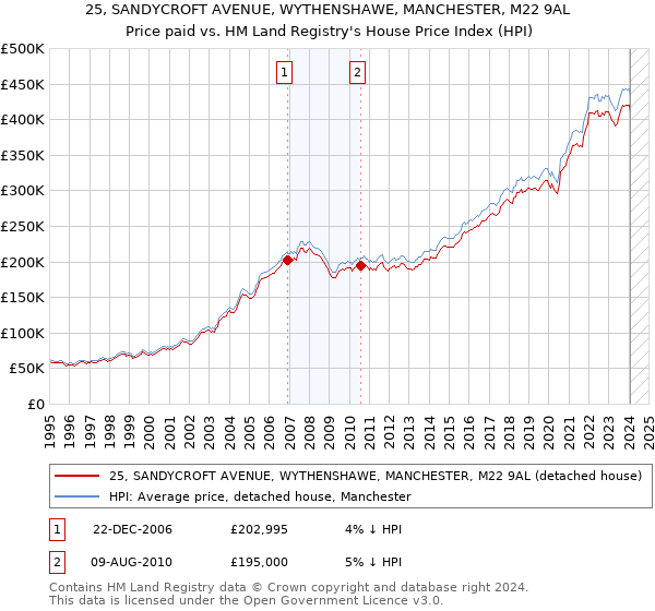 25, SANDYCROFT AVENUE, WYTHENSHAWE, MANCHESTER, M22 9AL: Price paid vs HM Land Registry's House Price Index