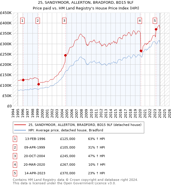 25, SANDYMOOR, ALLERTON, BRADFORD, BD15 9LF: Price paid vs HM Land Registry's House Price Index