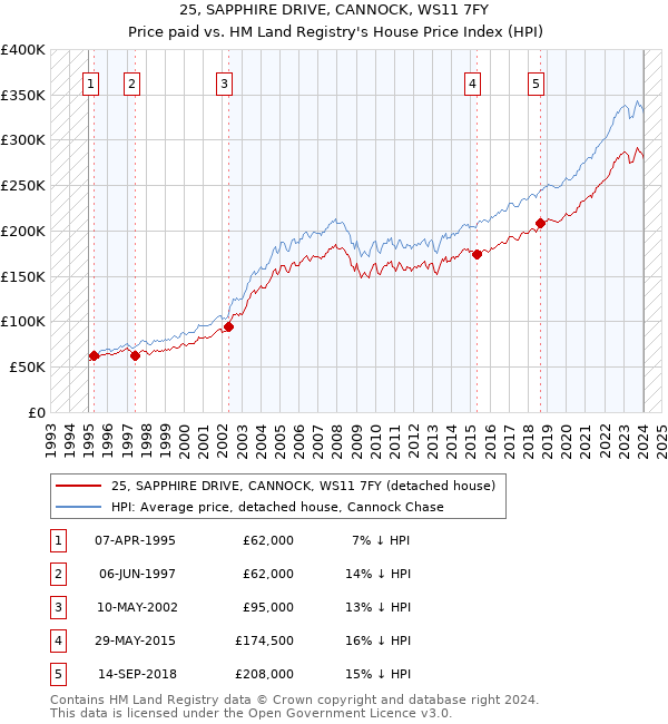 25, SAPPHIRE DRIVE, CANNOCK, WS11 7FY: Price paid vs HM Land Registry's House Price Index
