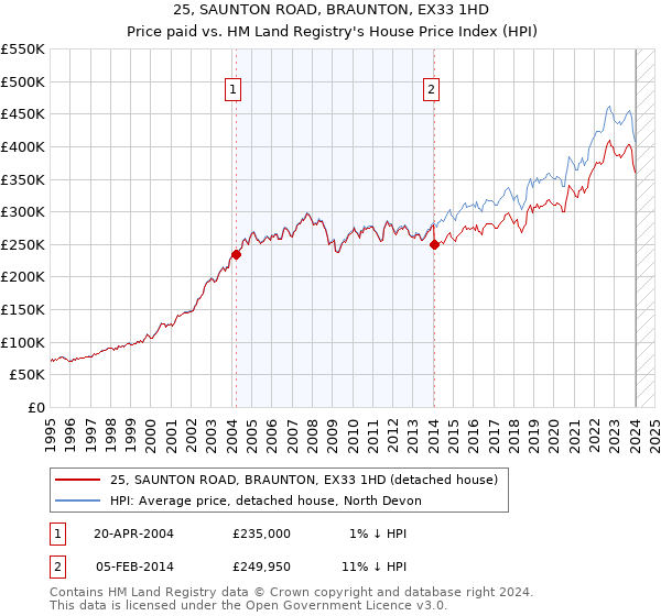 25, SAUNTON ROAD, BRAUNTON, EX33 1HD: Price paid vs HM Land Registry's House Price Index