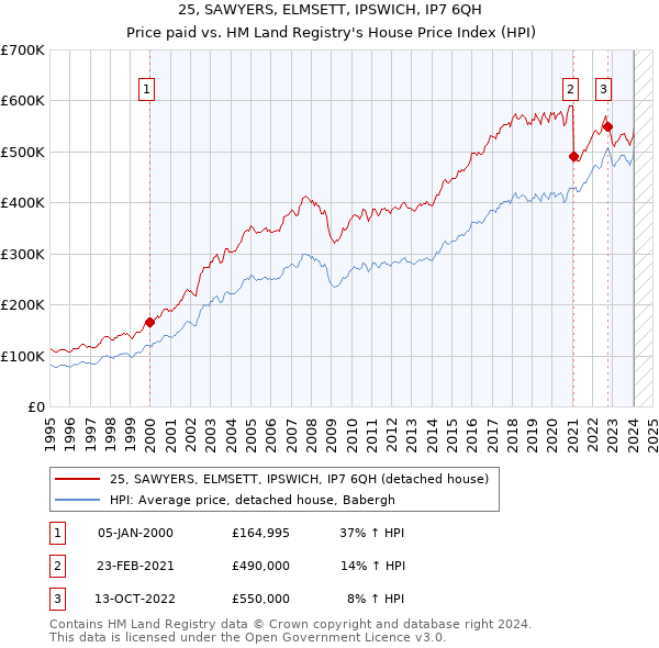 25, SAWYERS, ELMSETT, IPSWICH, IP7 6QH: Price paid vs HM Land Registry's House Price Index
