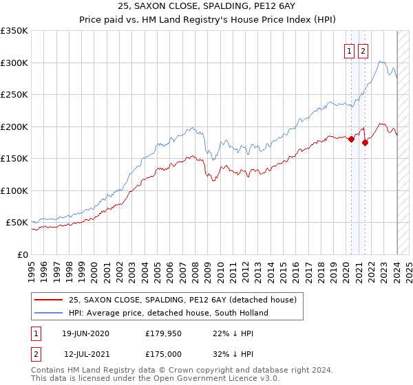 25, SAXON CLOSE, SPALDING, PE12 6AY: Price paid vs HM Land Registry's House Price Index