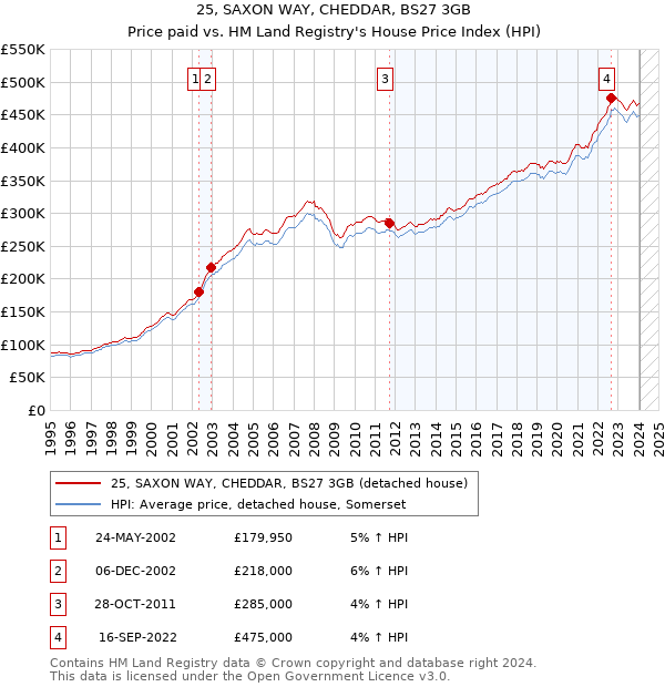 25, SAXON WAY, CHEDDAR, BS27 3GB: Price paid vs HM Land Registry's House Price Index
