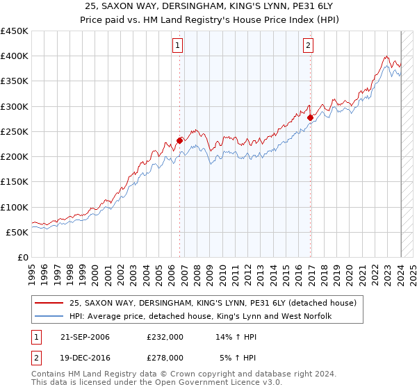25, SAXON WAY, DERSINGHAM, KING'S LYNN, PE31 6LY: Price paid vs HM Land Registry's House Price Index