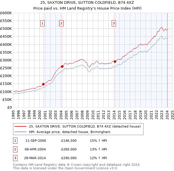 25, SAXTON DRIVE, SUTTON COLDFIELD, B74 4XZ: Price paid vs HM Land Registry's House Price Index