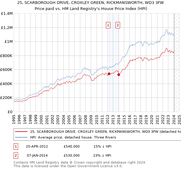 25, SCARBOROUGH DRIVE, CROXLEY GREEN, RICKMANSWORTH, WD3 3FW: Price paid vs HM Land Registry's House Price Index