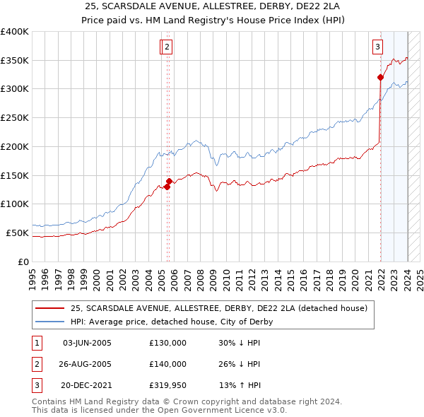 25, SCARSDALE AVENUE, ALLESTREE, DERBY, DE22 2LA: Price paid vs HM Land Registry's House Price Index