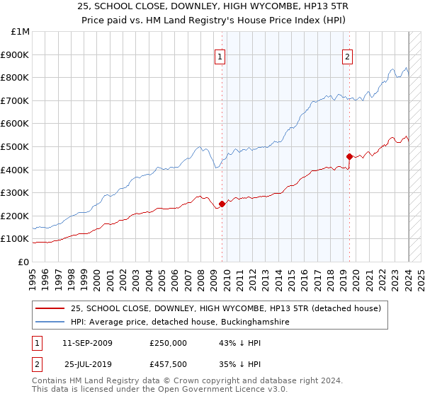 25, SCHOOL CLOSE, DOWNLEY, HIGH WYCOMBE, HP13 5TR: Price paid vs HM Land Registry's House Price Index