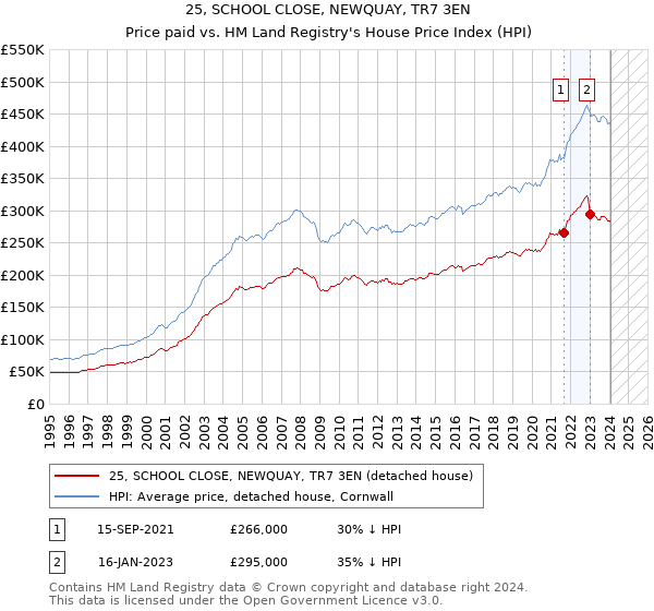 25, SCHOOL CLOSE, NEWQUAY, TR7 3EN: Price paid vs HM Land Registry's House Price Index