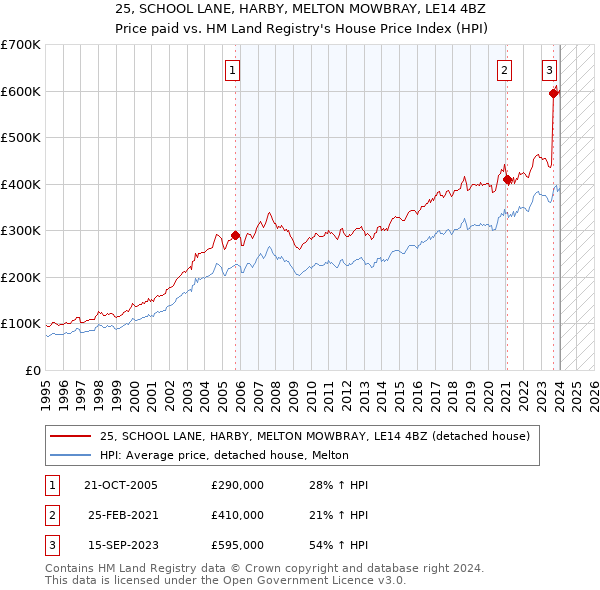 25, SCHOOL LANE, HARBY, MELTON MOWBRAY, LE14 4BZ: Price paid vs HM Land Registry's House Price Index